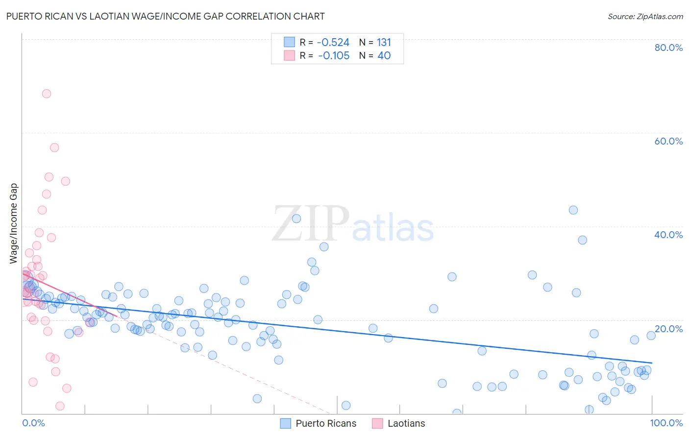 Puerto Rican vs Laotian Wage/Income Gap