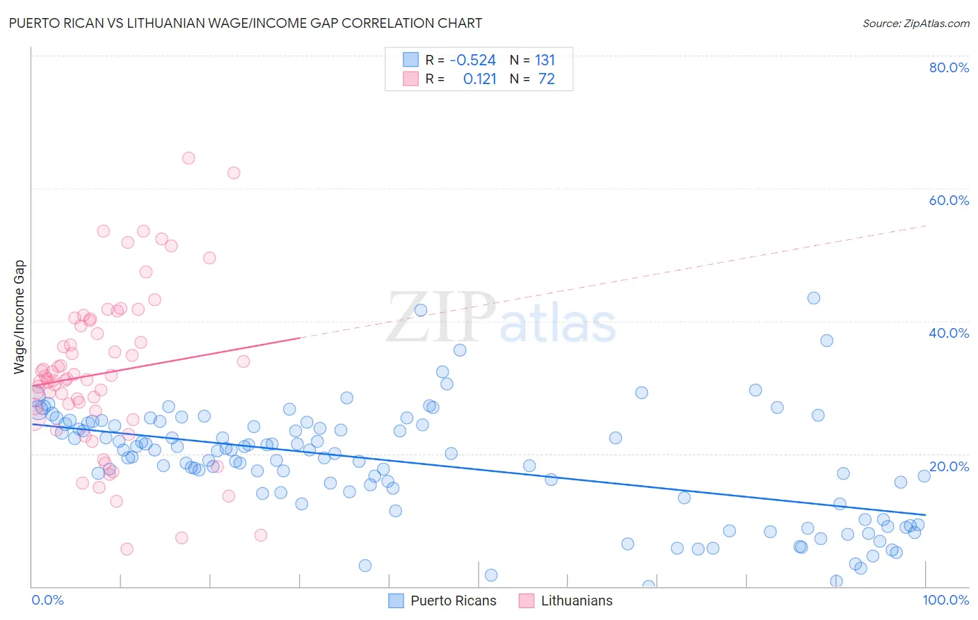 Puerto Rican vs Lithuanian Wage/Income Gap