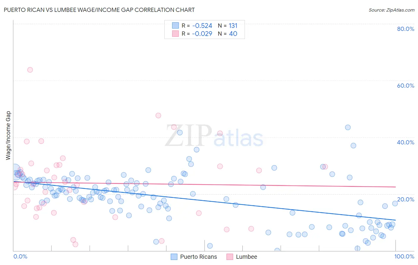 Puerto Rican vs Lumbee Wage/Income Gap