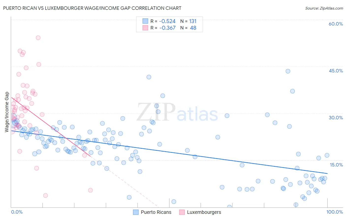 Puerto Rican vs Luxembourger Wage/Income Gap