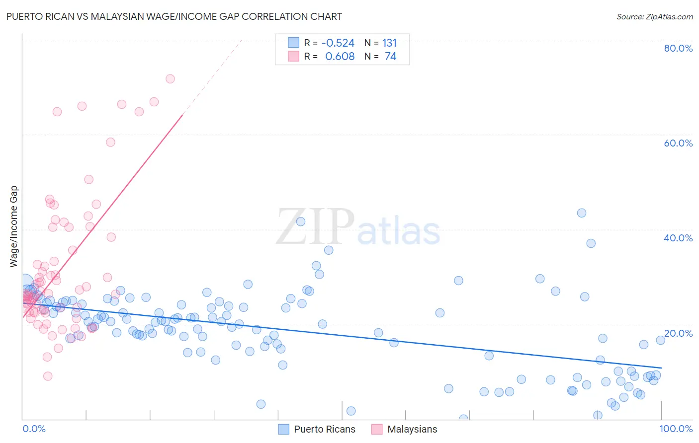 Puerto Rican vs Malaysian Wage/Income Gap