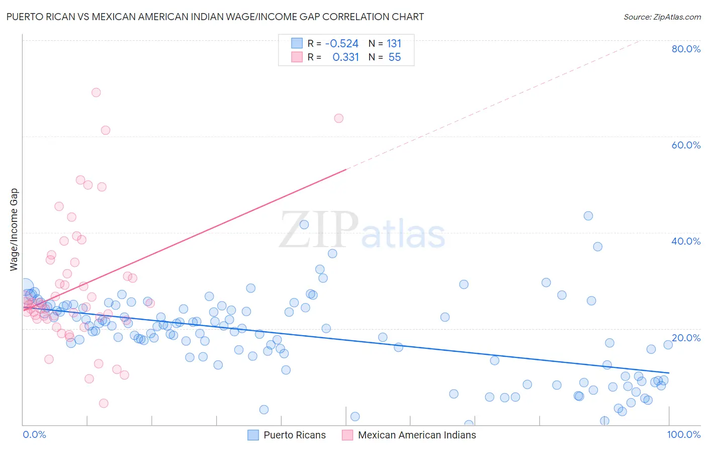 Puerto Rican vs Mexican American Indian Wage/Income Gap