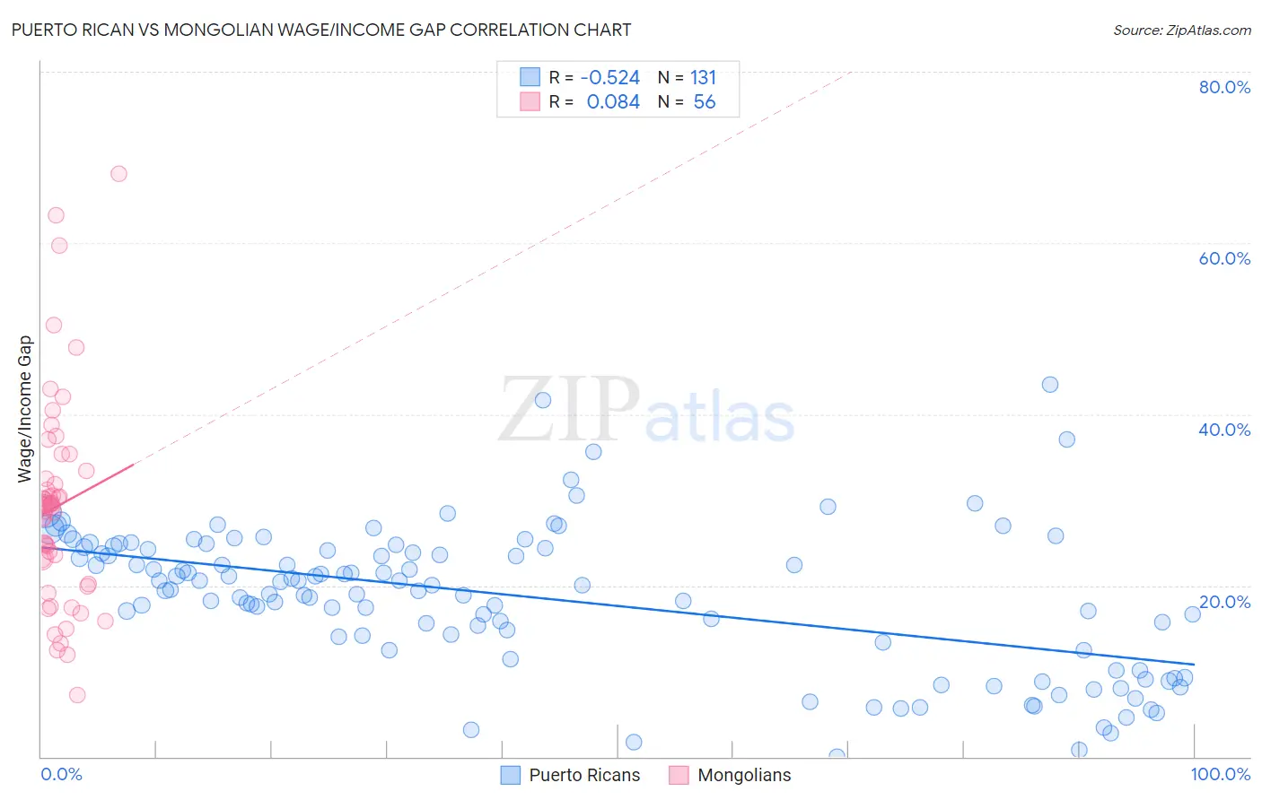 Puerto Rican vs Mongolian Wage/Income Gap