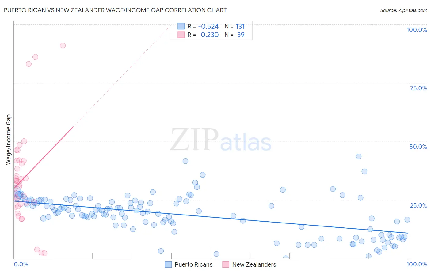 Puerto Rican vs New Zealander Wage/Income Gap