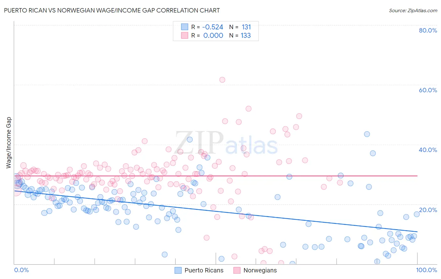 Puerto Rican vs Norwegian Wage/Income Gap