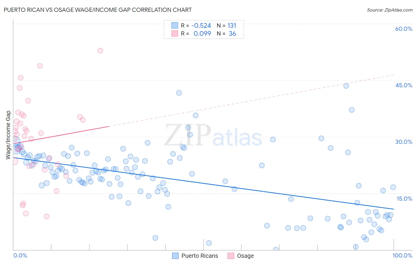 Puerto Rican vs Osage Wage/Income Gap