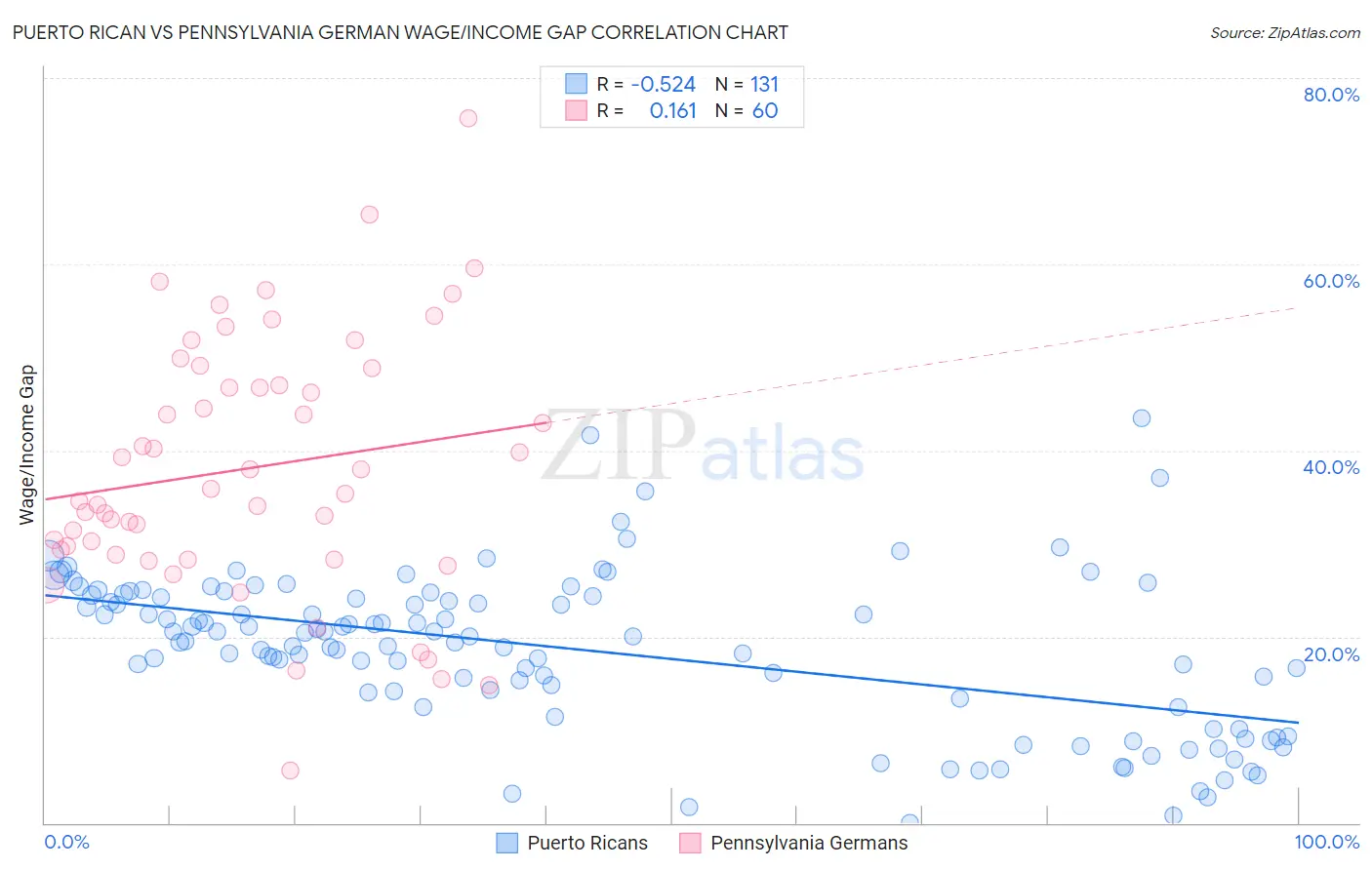 Puerto Rican vs Pennsylvania German Wage/Income Gap