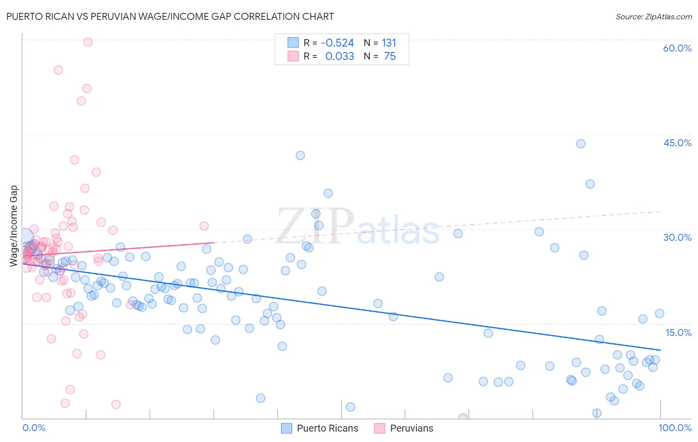 Puerto Rican vs Peruvian Wage/Income Gap