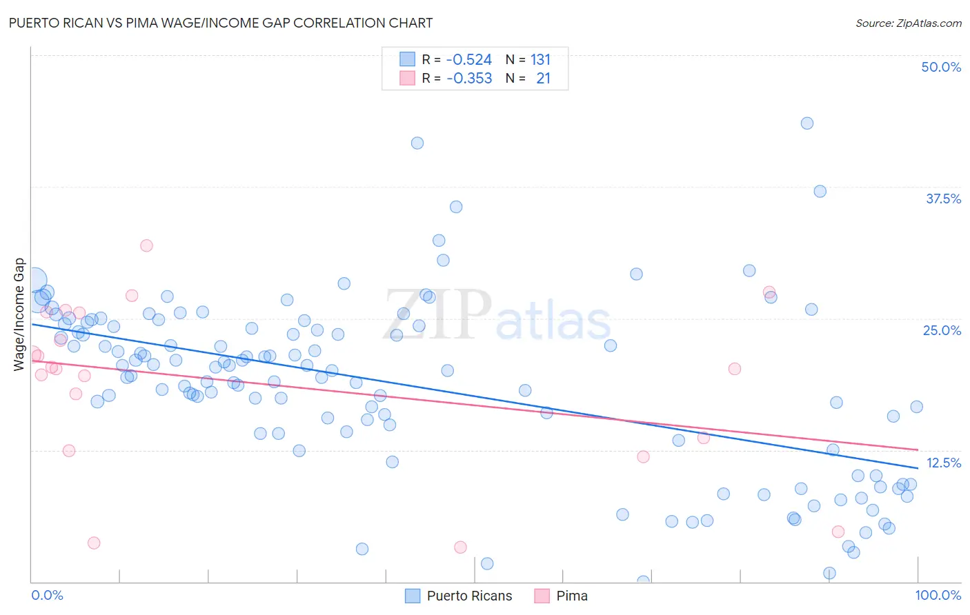 Puerto Rican vs Pima Wage/Income Gap