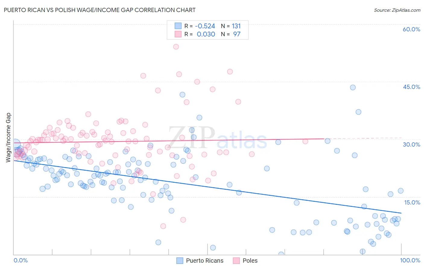 Puerto Rican vs Polish Wage/Income Gap