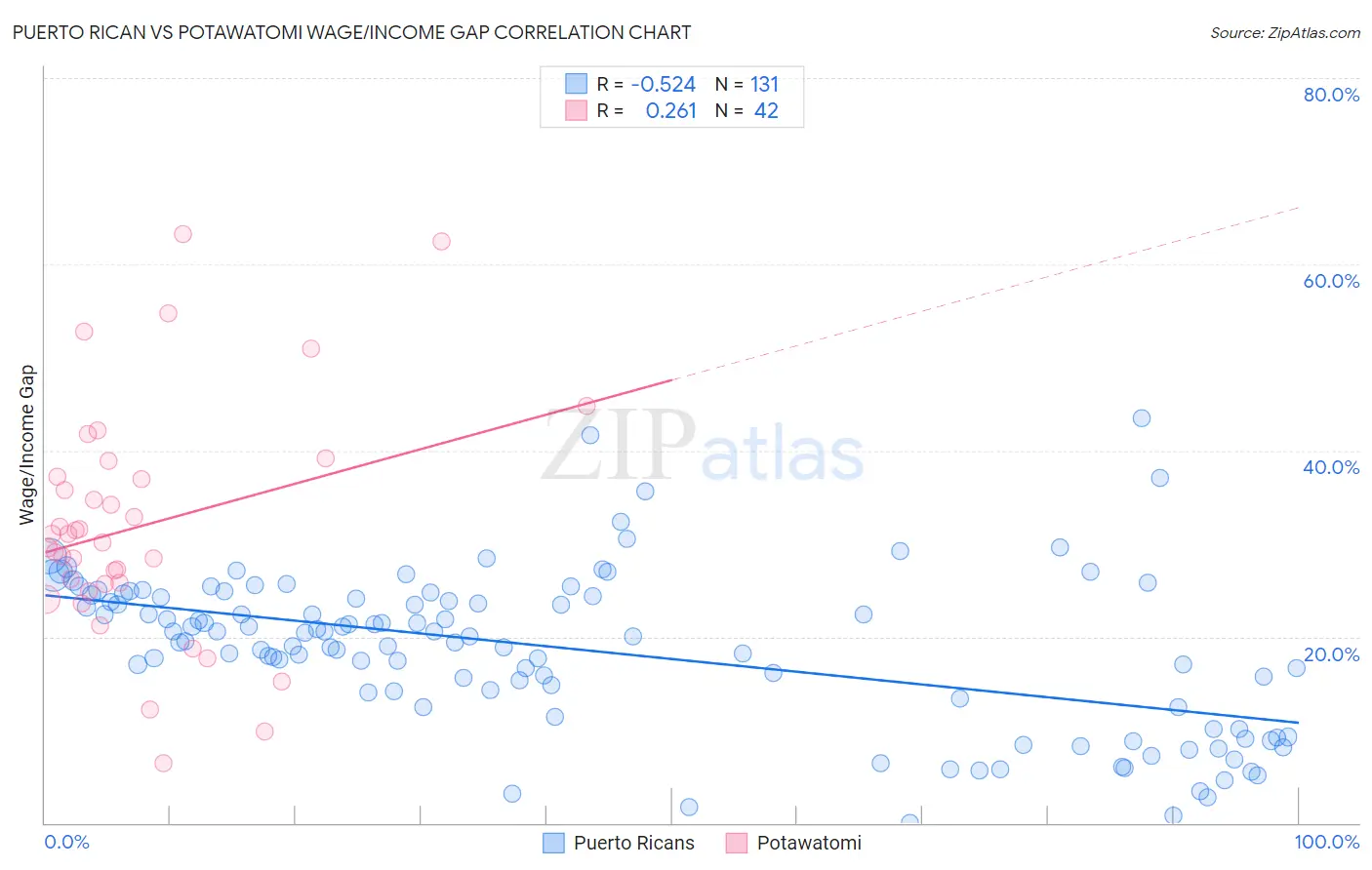 Puerto Rican vs Potawatomi Wage/Income Gap