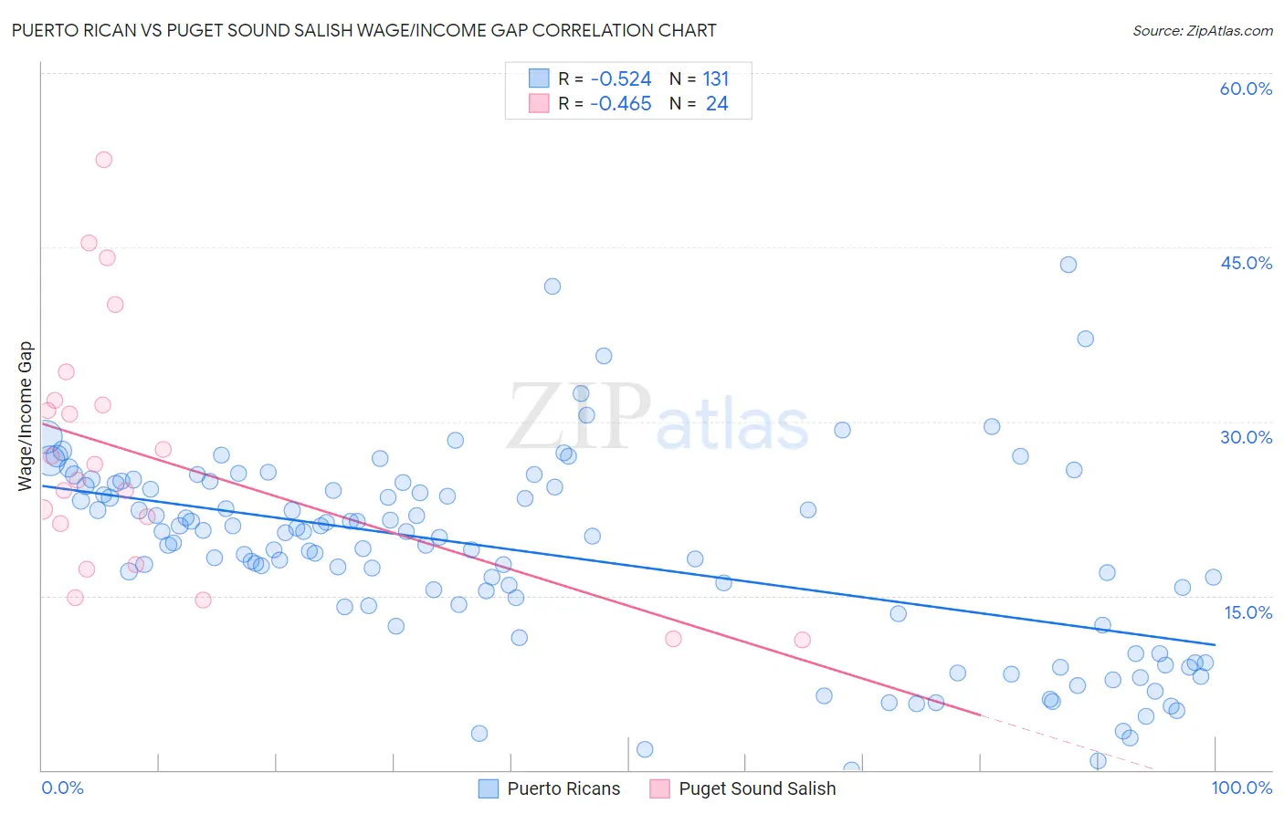 Puerto Rican vs Puget Sound Salish Wage/Income Gap