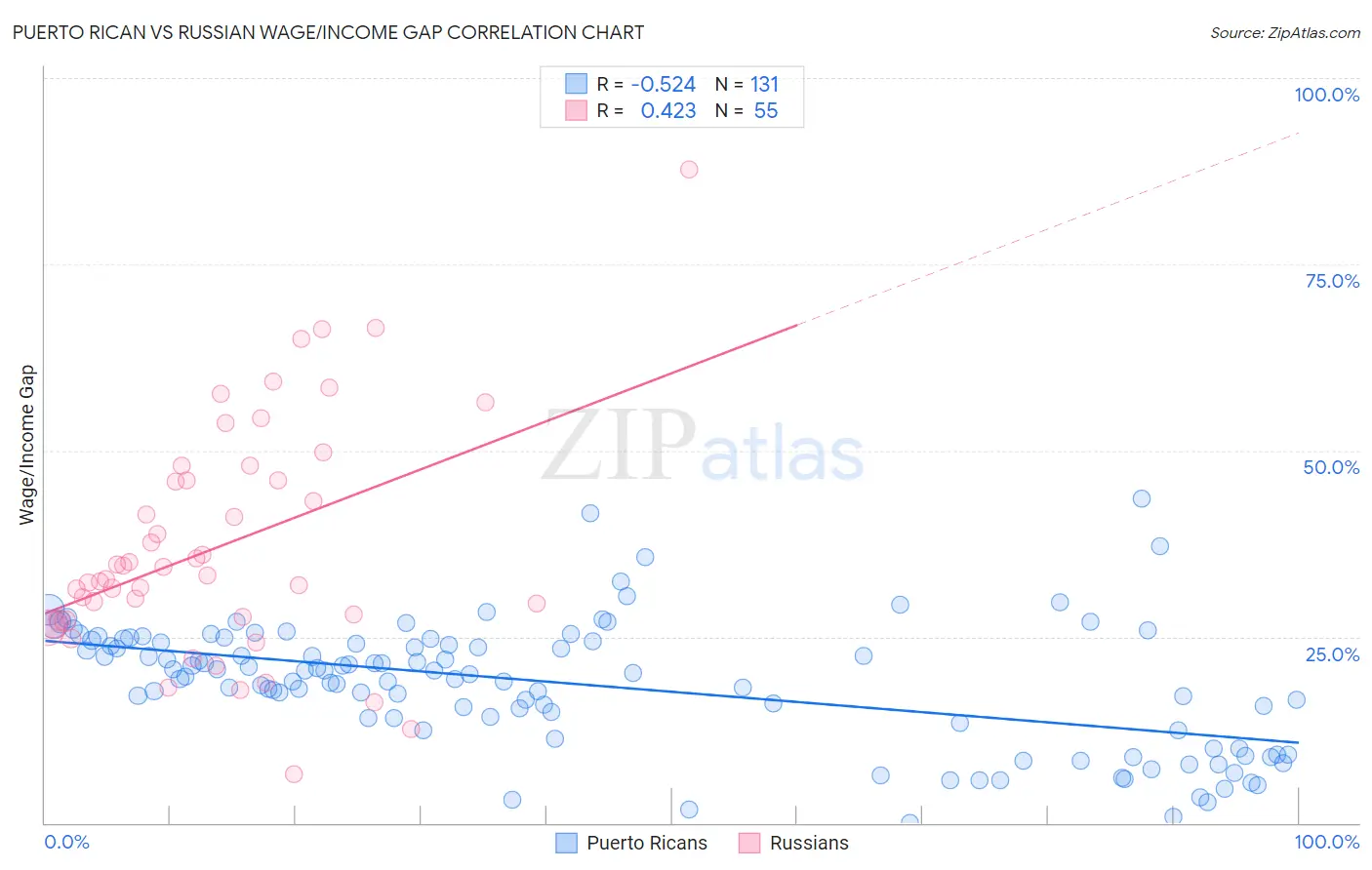 Puerto Rican vs Russian Wage/Income Gap