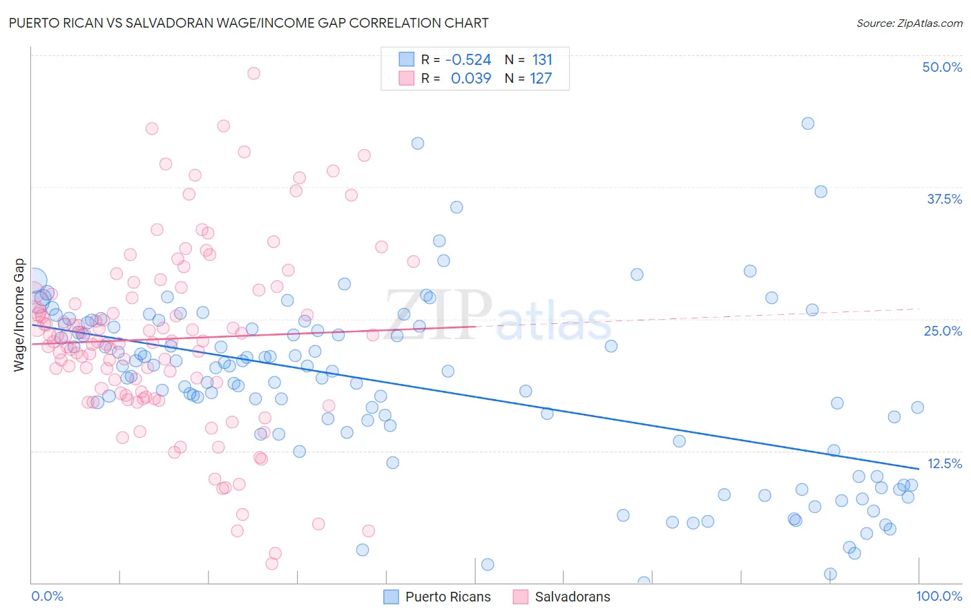 Puerto Rican vs Salvadoran Wage/Income Gap