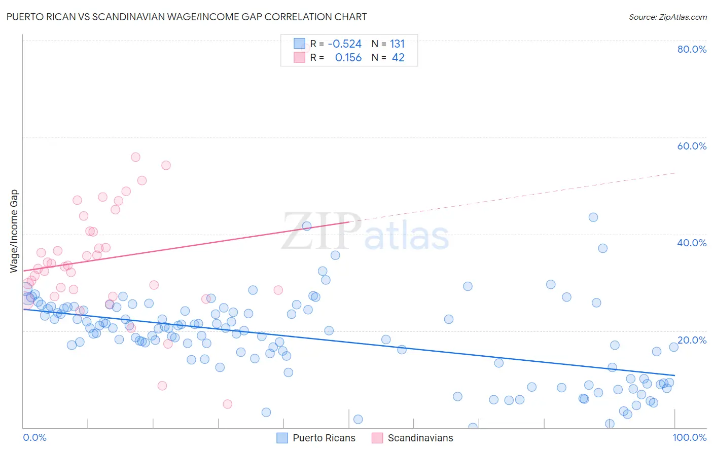 Puerto Rican vs Scandinavian Wage/Income Gap