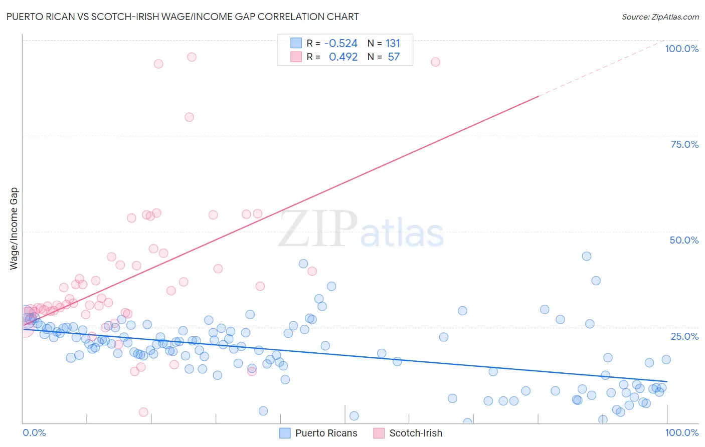 Puerto Rican vs Scotch-Irish Wage/Income Gap