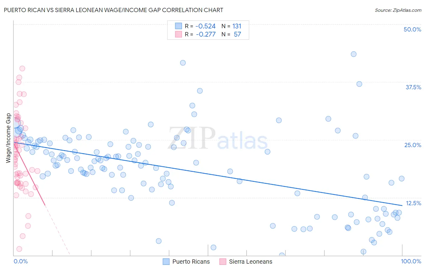 Puerto Rican vs Sierra Leonean Wage/Income Gap