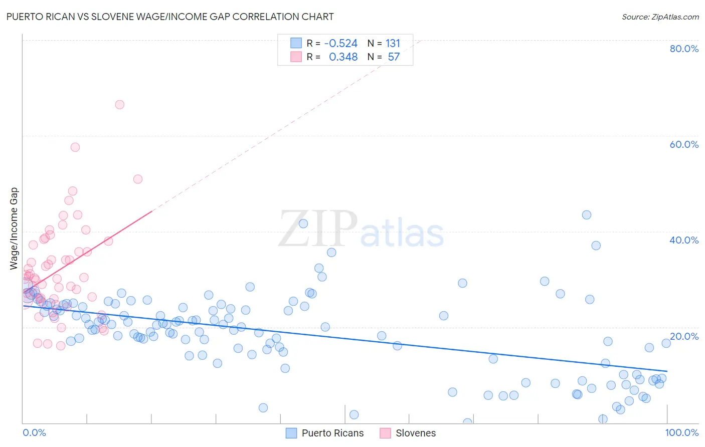 Puerto Rican vs Slovene Wage/Income Gap