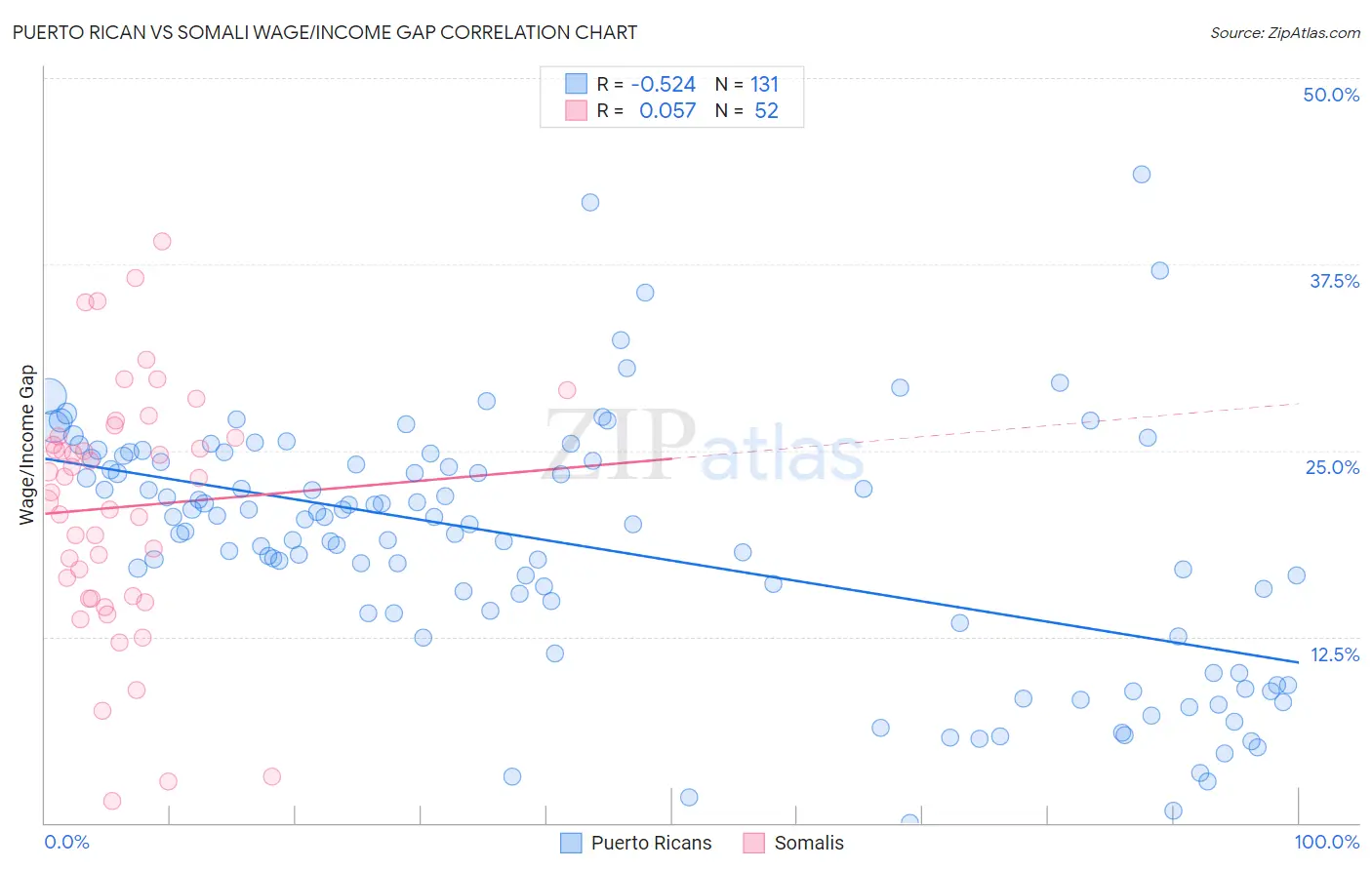 Puerto Rican vs Somali Wage/Income Gap