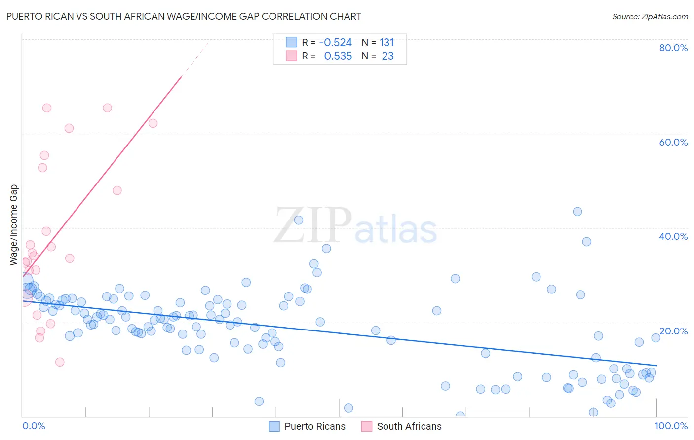 Puerto Rican vs South African Wage/Income Gap