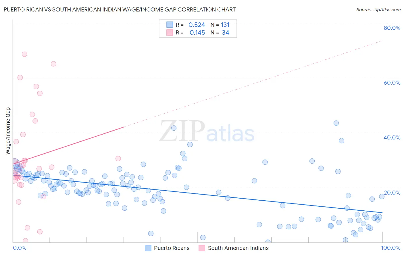 Puerto Rican vs South American Indian Wage/Income Gap