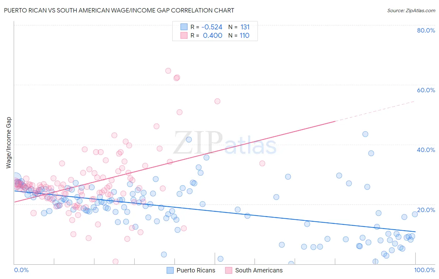 Puerto Rican vs South American Wage/Income Gap