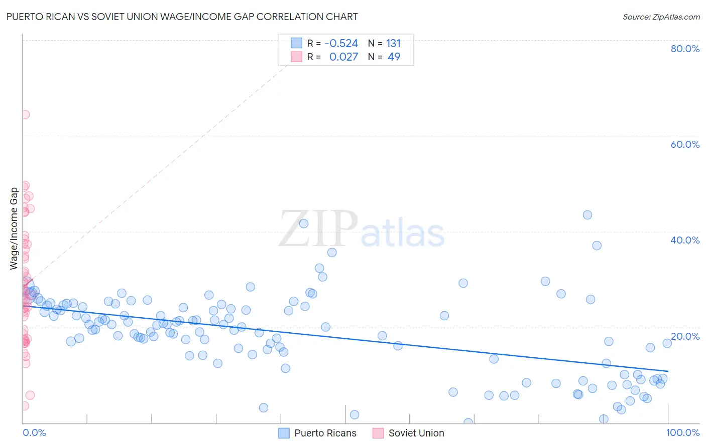 Puerto Rican vs Soviet Union Wage/Income Gap