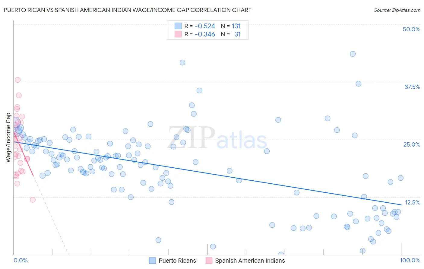 Puerto Rican vs Spanish American Indian Wage/Income Gap