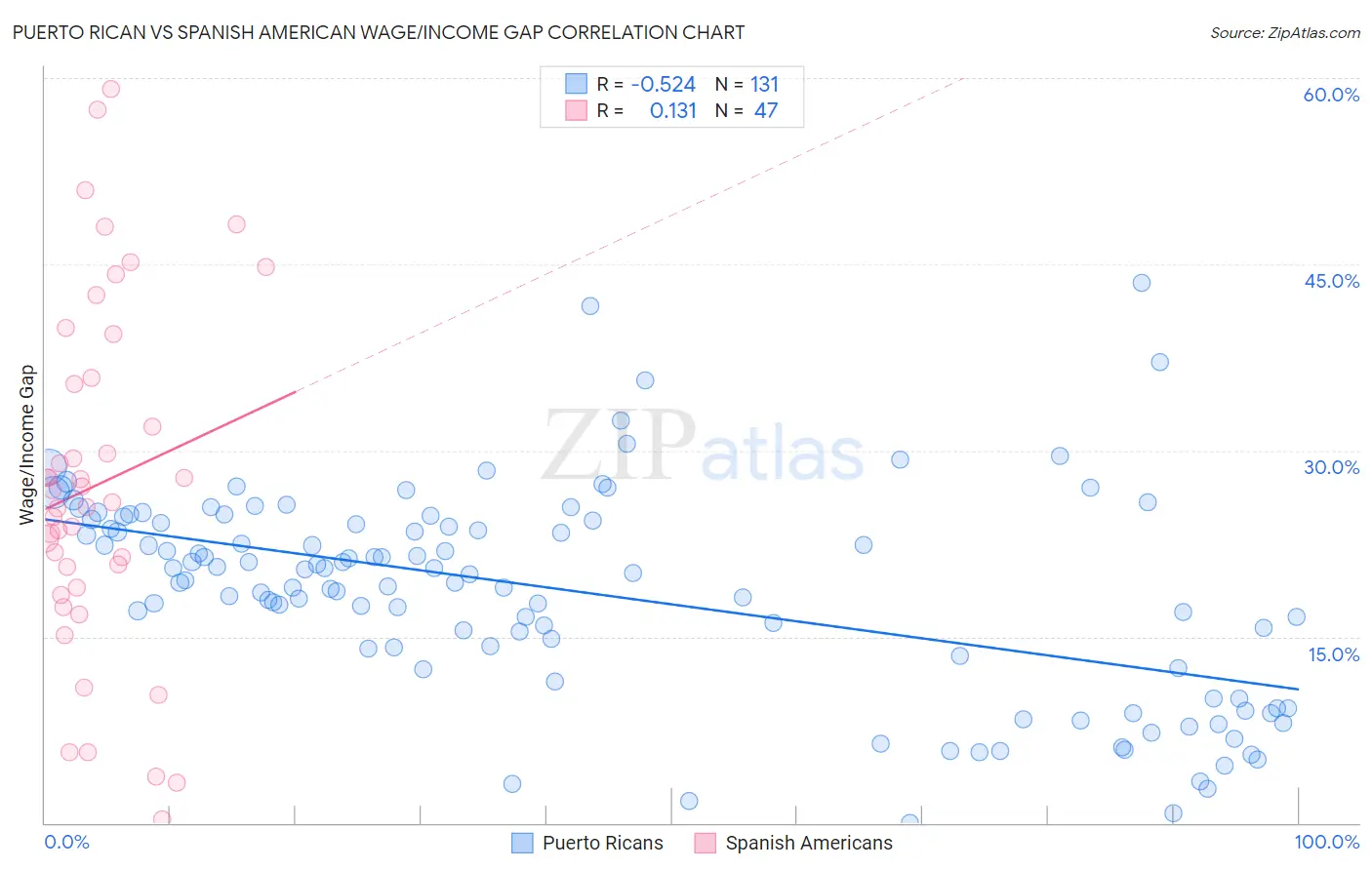 Puerto Rican vs Spanish American Wage/Income Gap