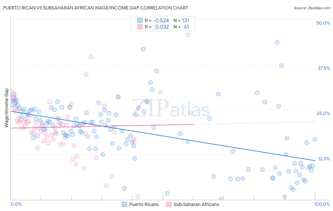 Puerto Rican vs Subsaharan African Wage/Income Gap