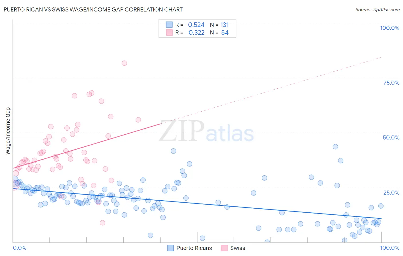 Puerto Rican vs Swiss Wage/Income Gap