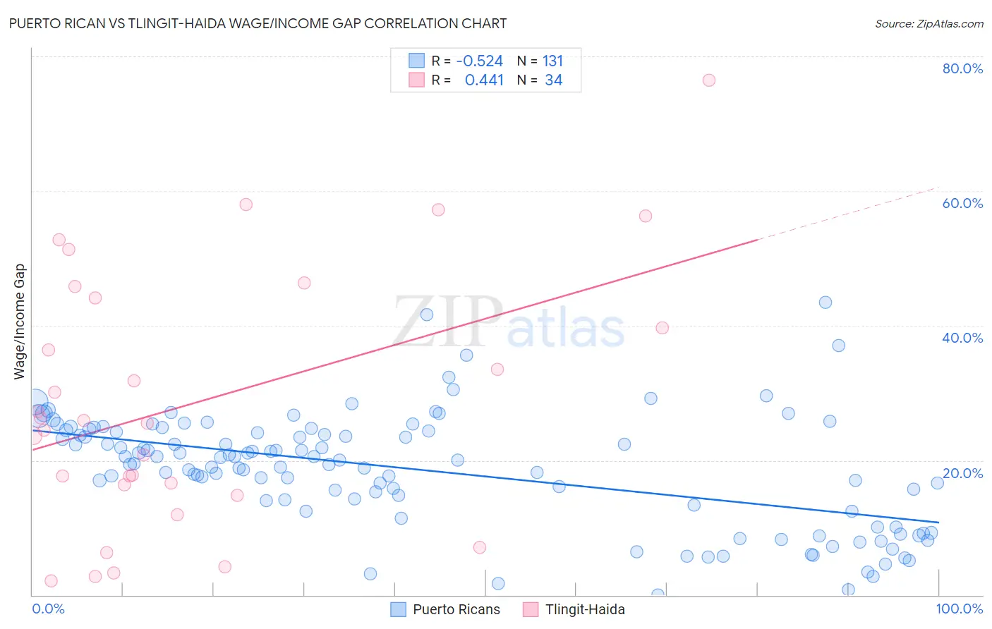 Puerto Rican vs Tlingit-Haida Wage/Income Gap