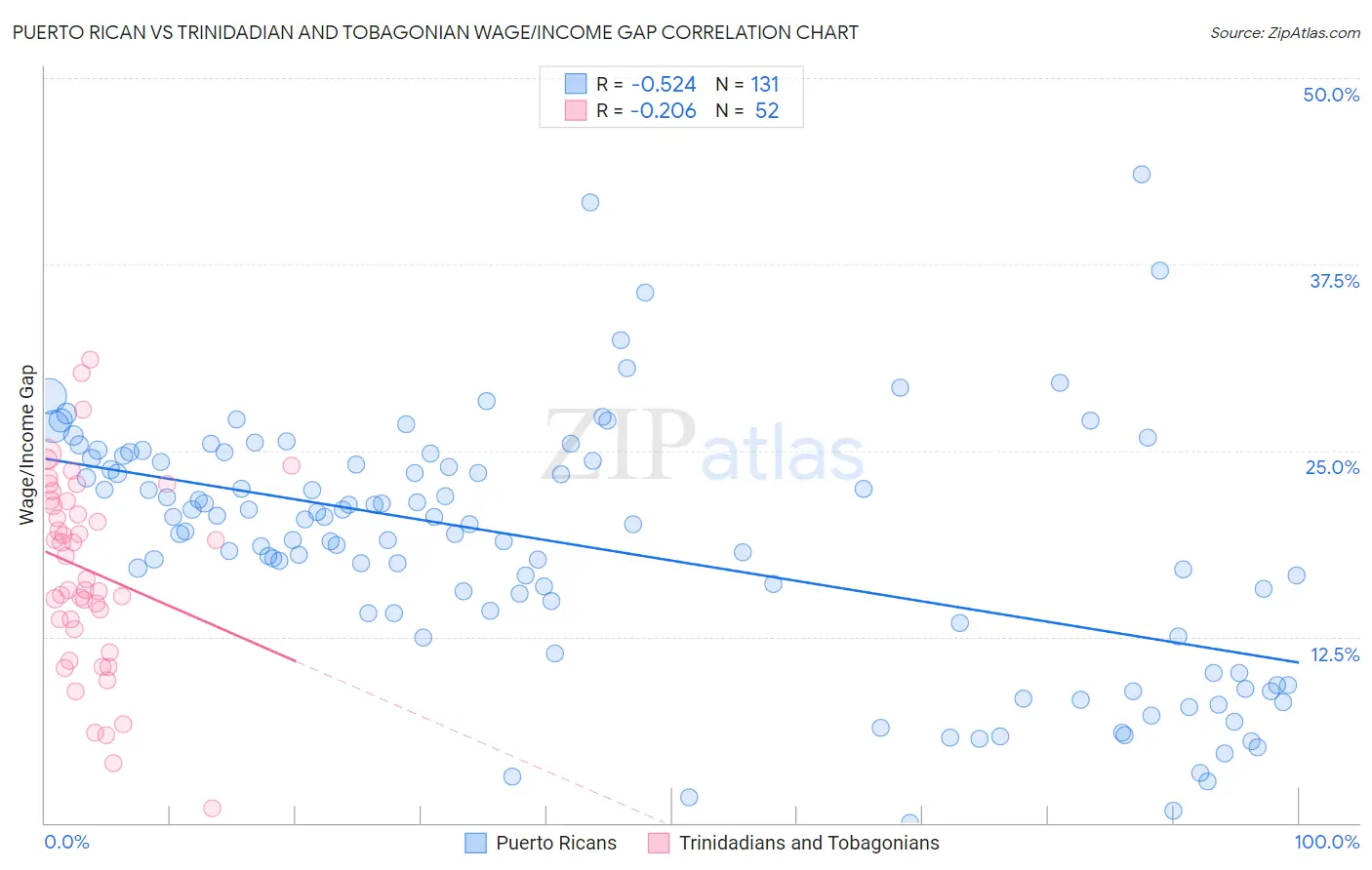 Puerto Rican vs Trinidadian and Tobagonian Wage/Income Gap