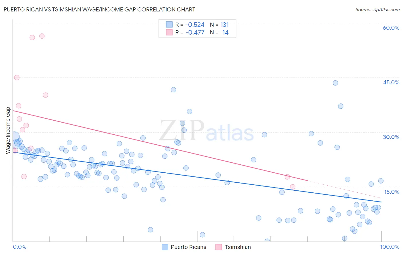 Puerto Rican vs Tsimshian Wage/Income Gap