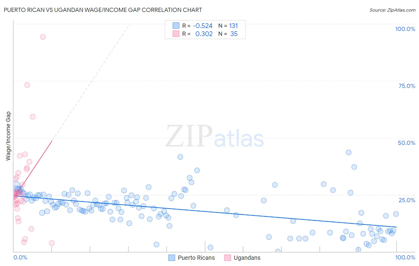 Puerto Rican vs Ugandan Wage/Income Gap