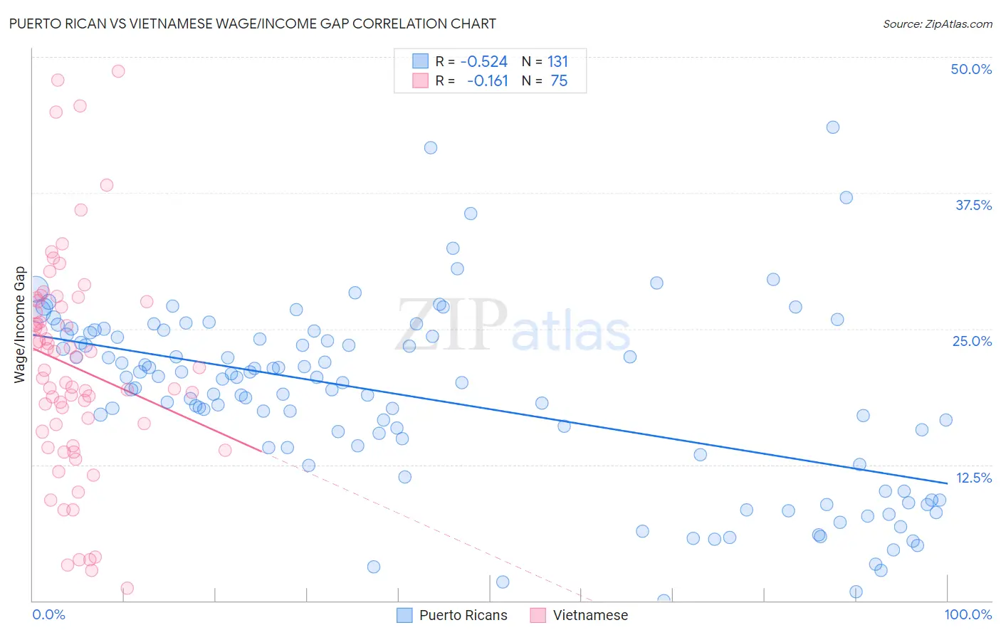 Puerto Rican vs Vietnamese Wage/Income Gap