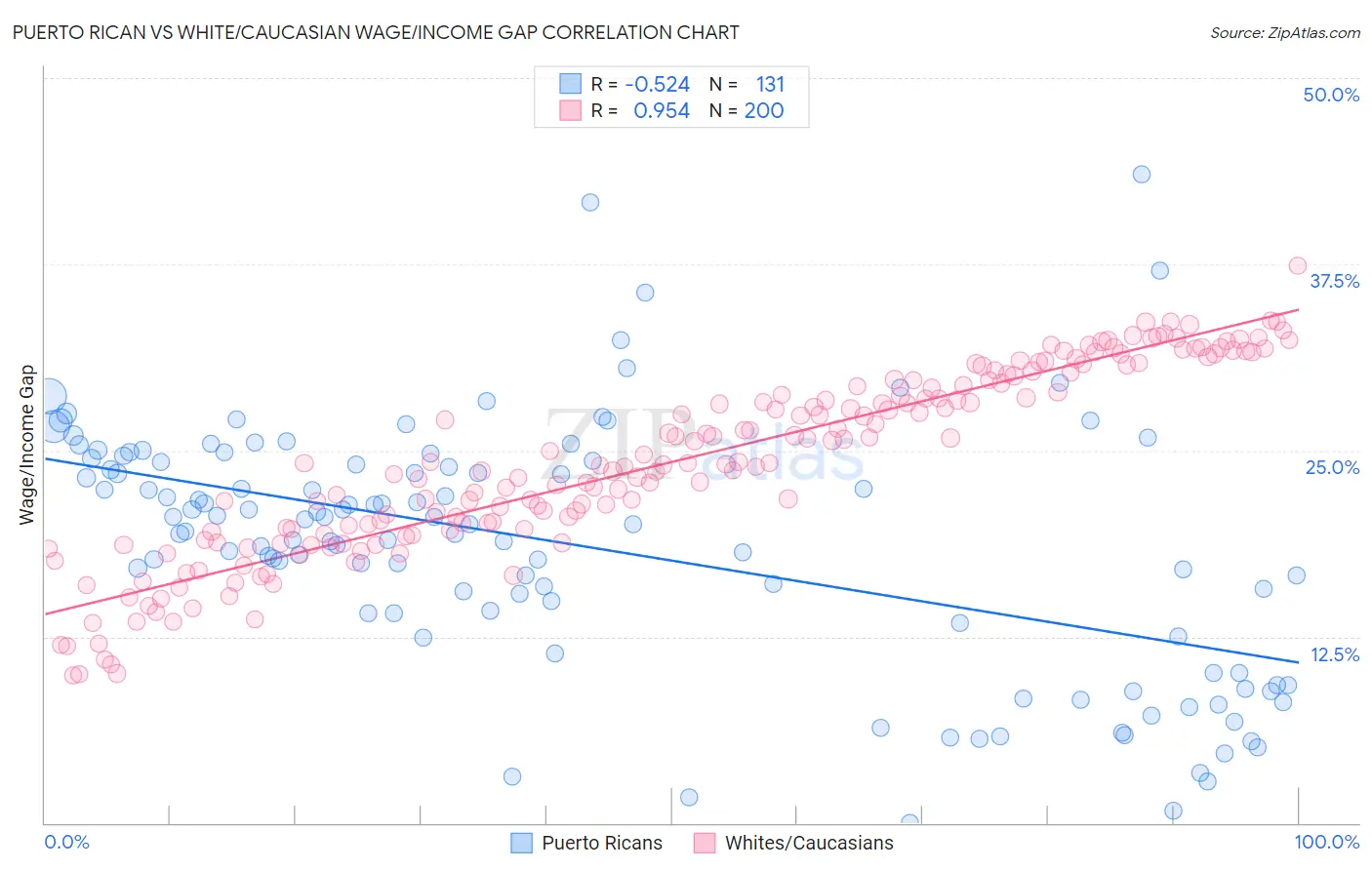 Puerto Rican vs White/Caucasian Wage/Income Gap