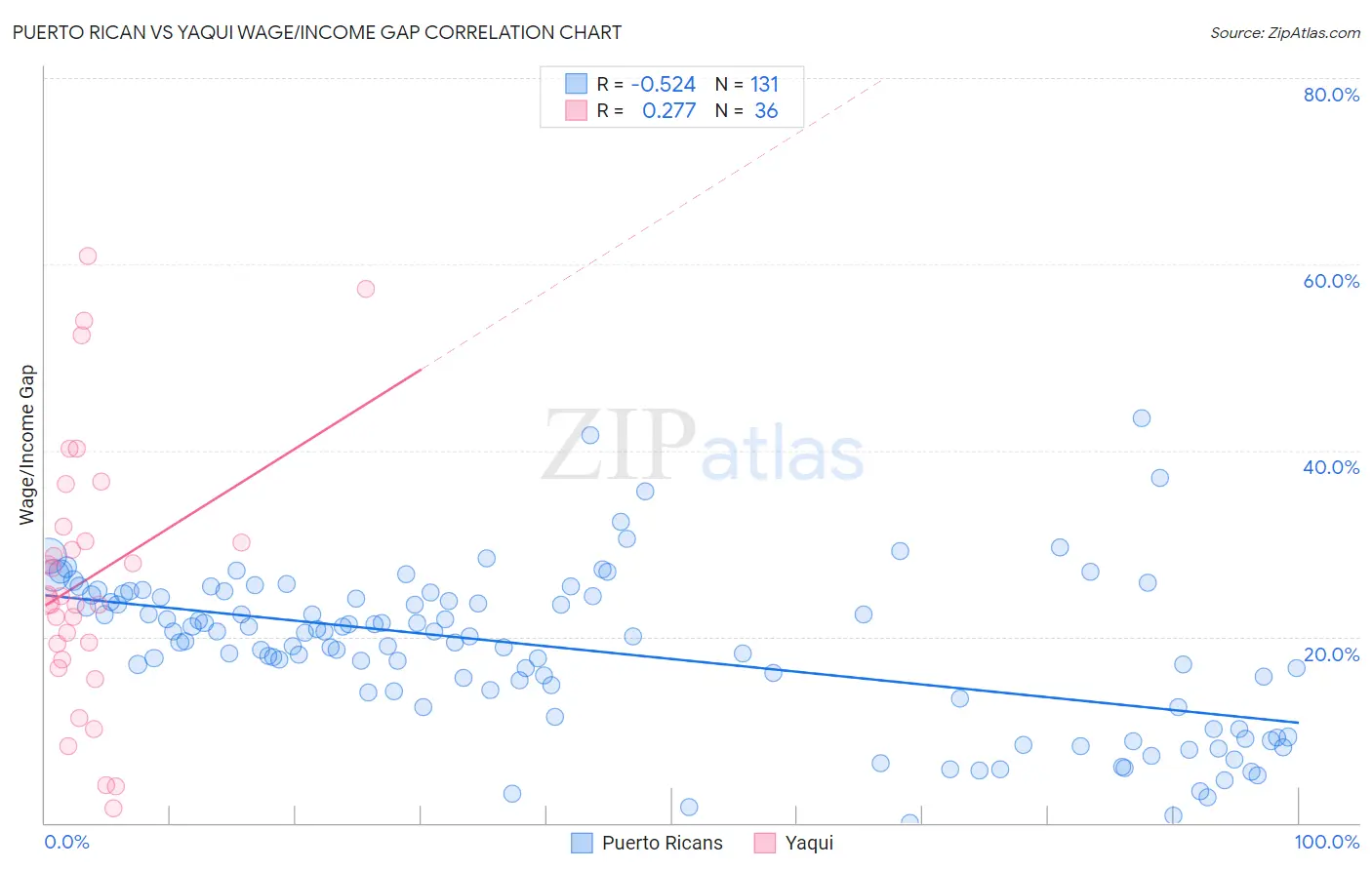 Puerto Rican vs Yaqui Wage/Income Gap