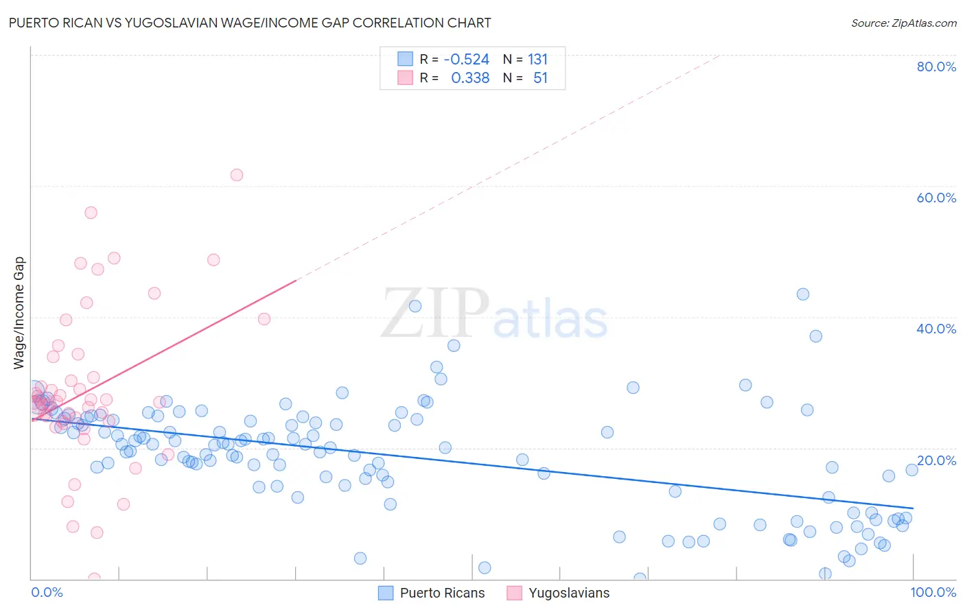 Puerto Rican vs Yugoslavian Wage/Income Gap