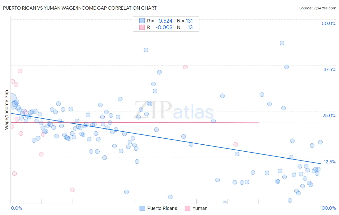 Puerto Rican vs Yuman Wage/Income Gap