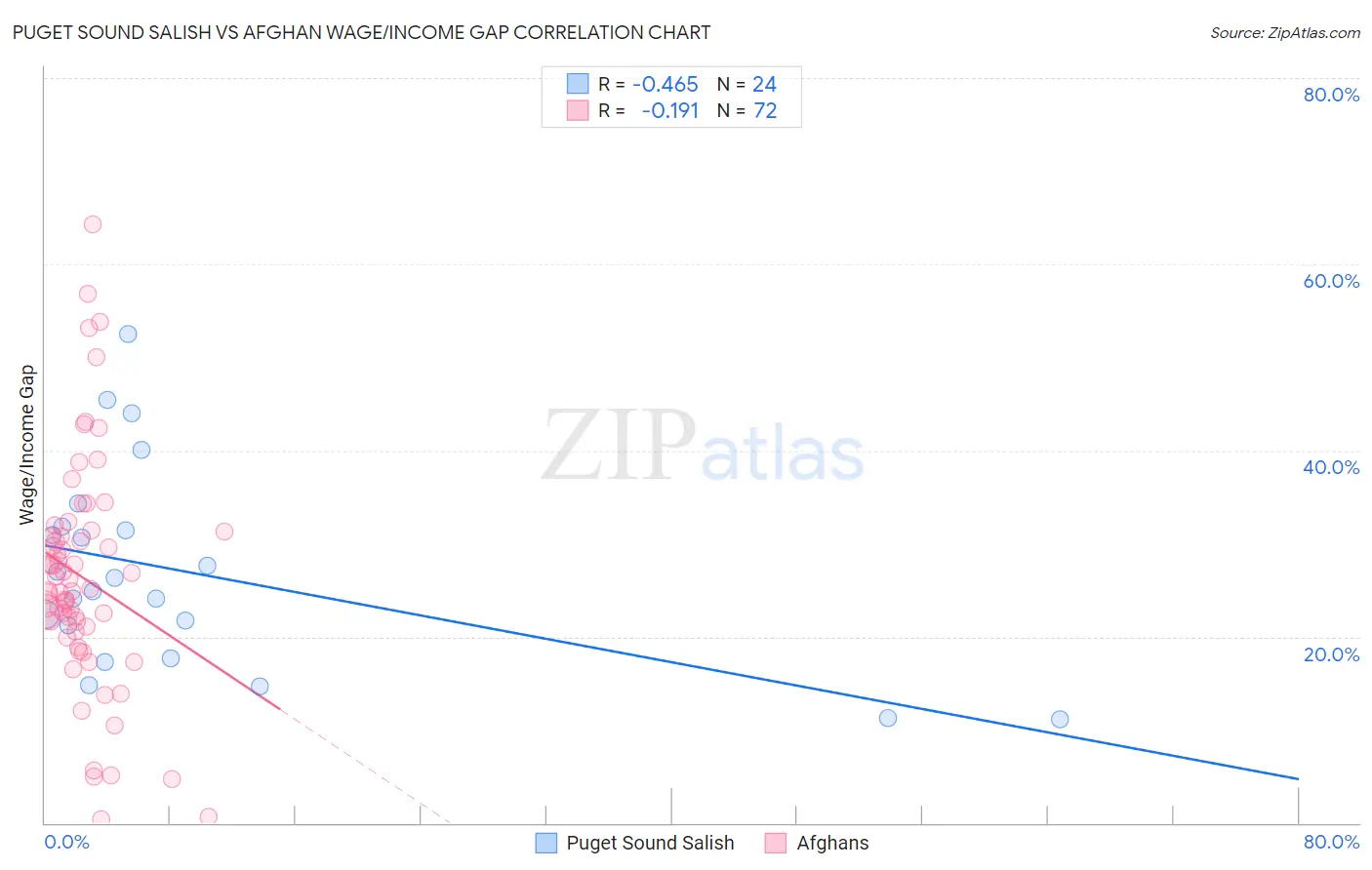 Puget Sound Salish vs Afghan Wage/Income Gap