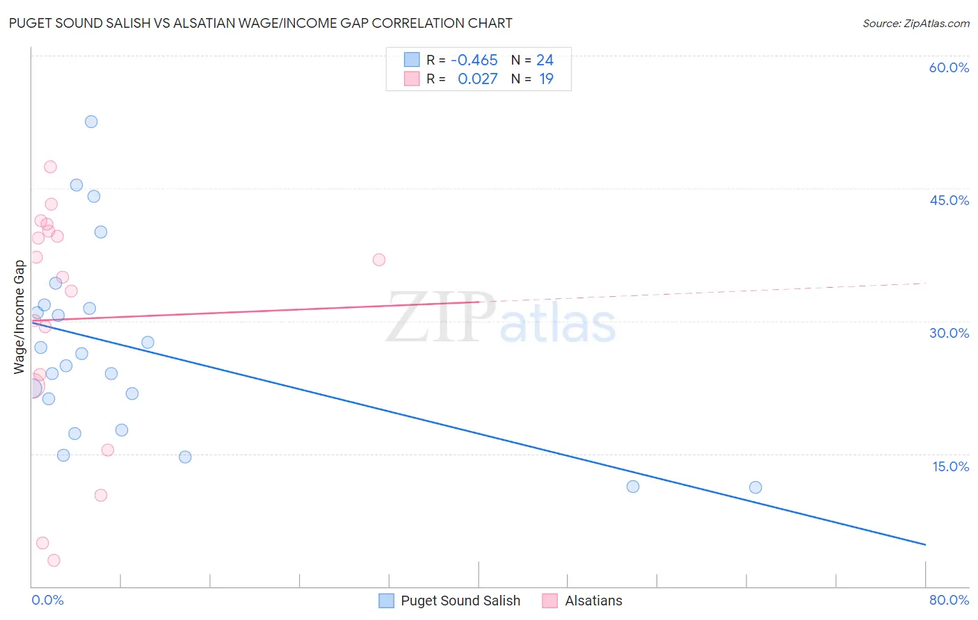 Puget Sound Salish vs Alsatian Wage/Income Gap