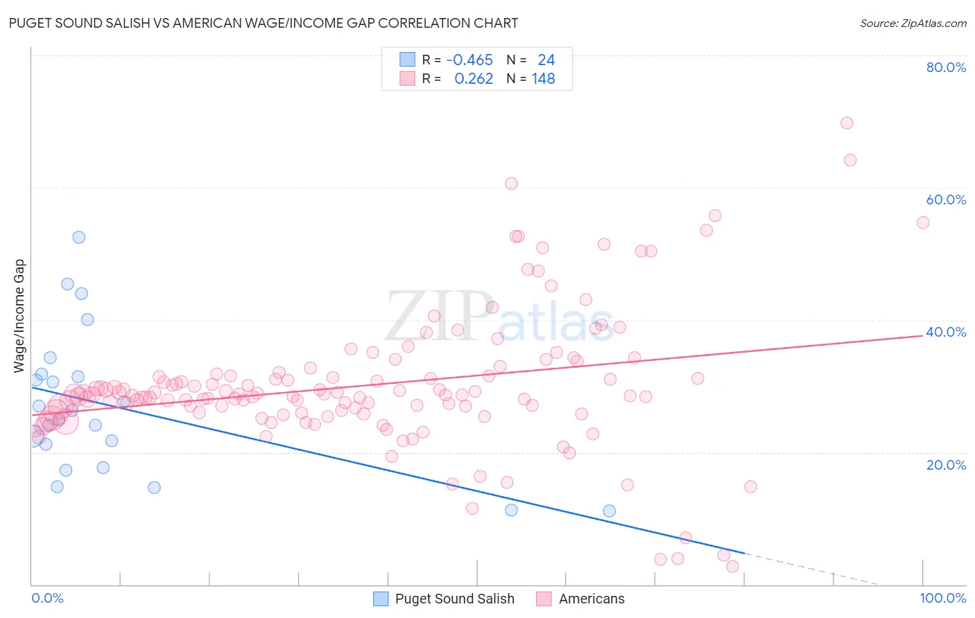 Puget Sound Salish vs American Wage/Income Gap