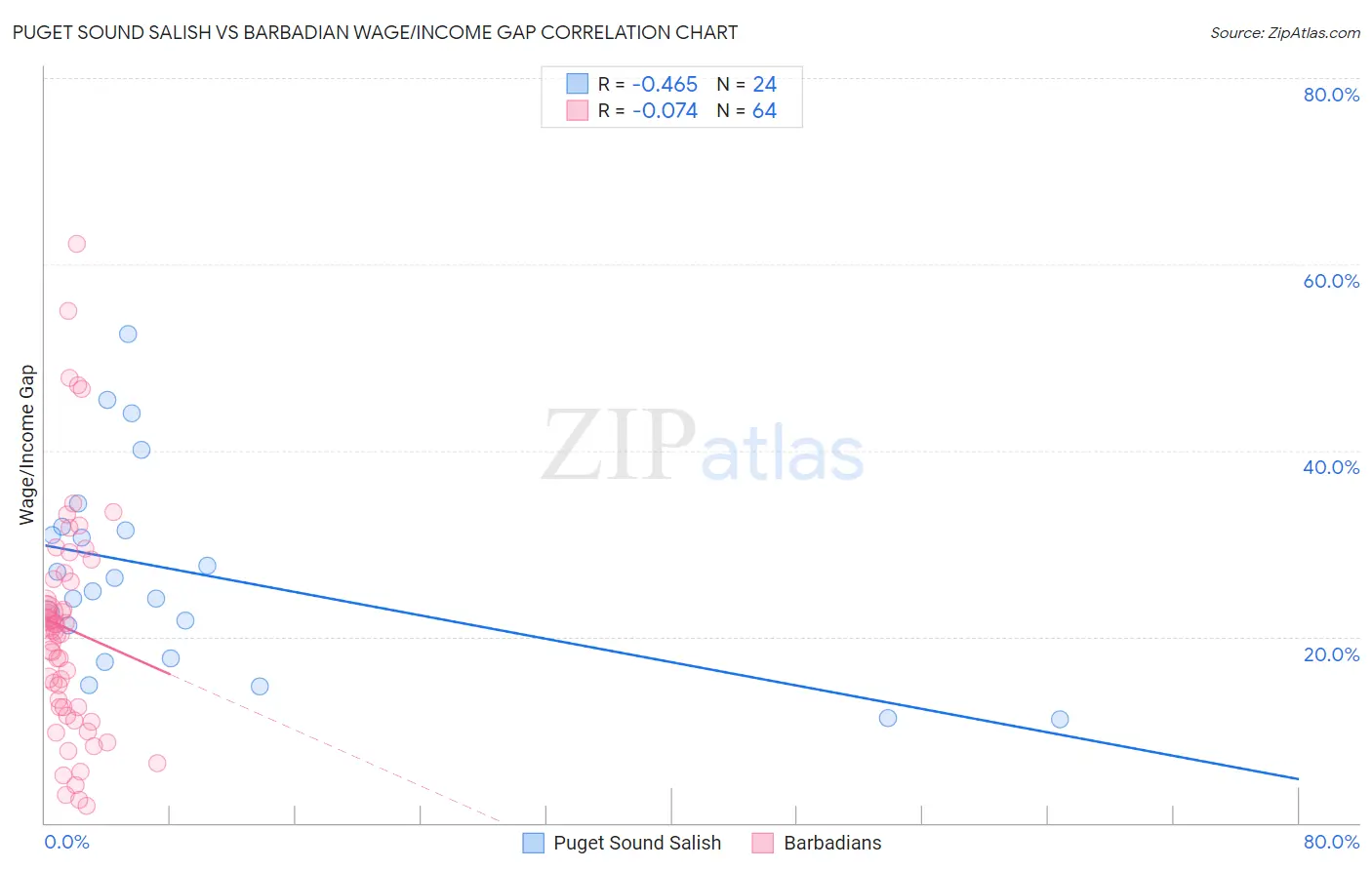 Puget Sound Salish vs Barbadian Wage/Income Gap