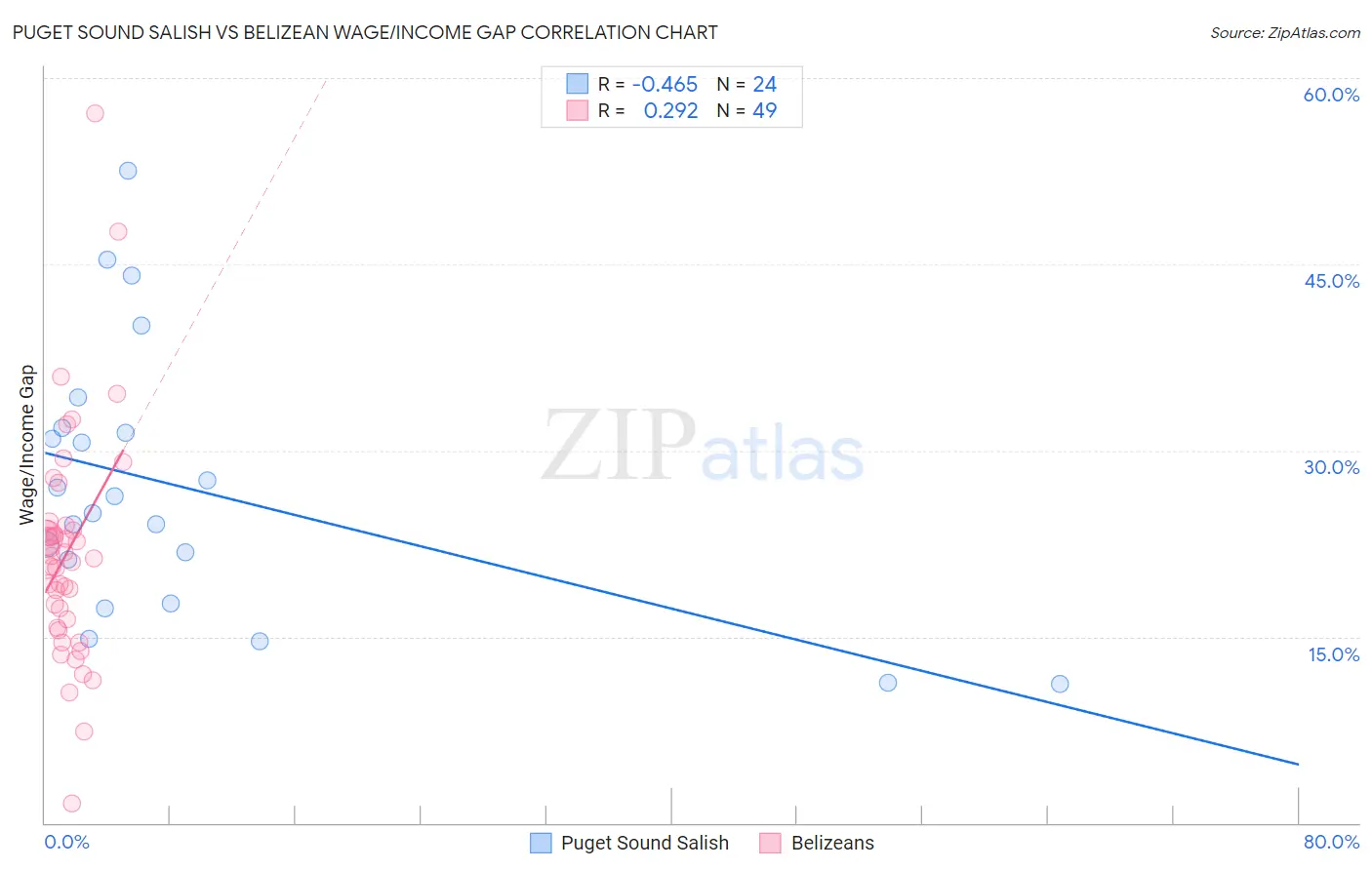 Puget Sound Salish vs Belizean Wage/Income Gap