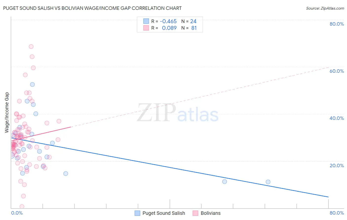 Puget Sound Salish vs Bolivian Wage/Income Gap