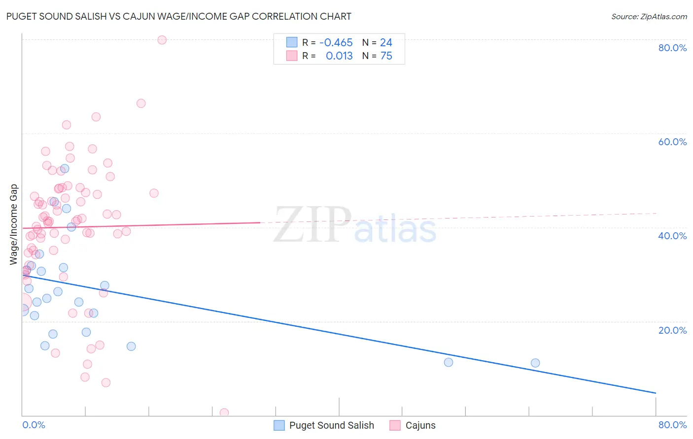 Puget Sound Salish vs Cajun Wage/Income Gap