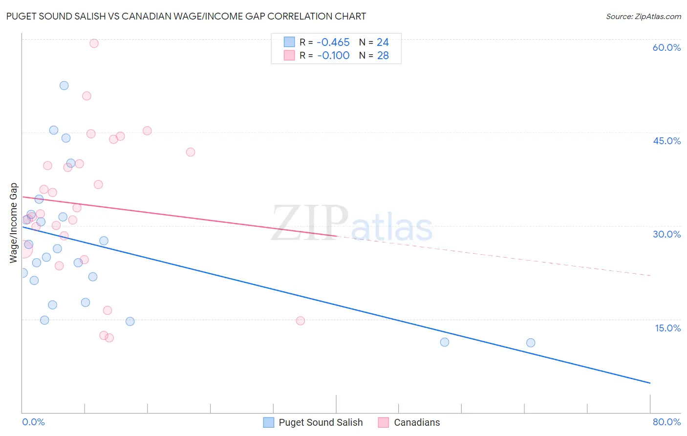 Puget Sound Salish vs Canadian Wage/Income Gap