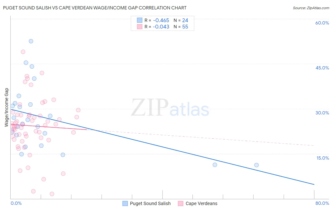 Puget Sound Salish vs Cape Verdean Wage/Income Gap