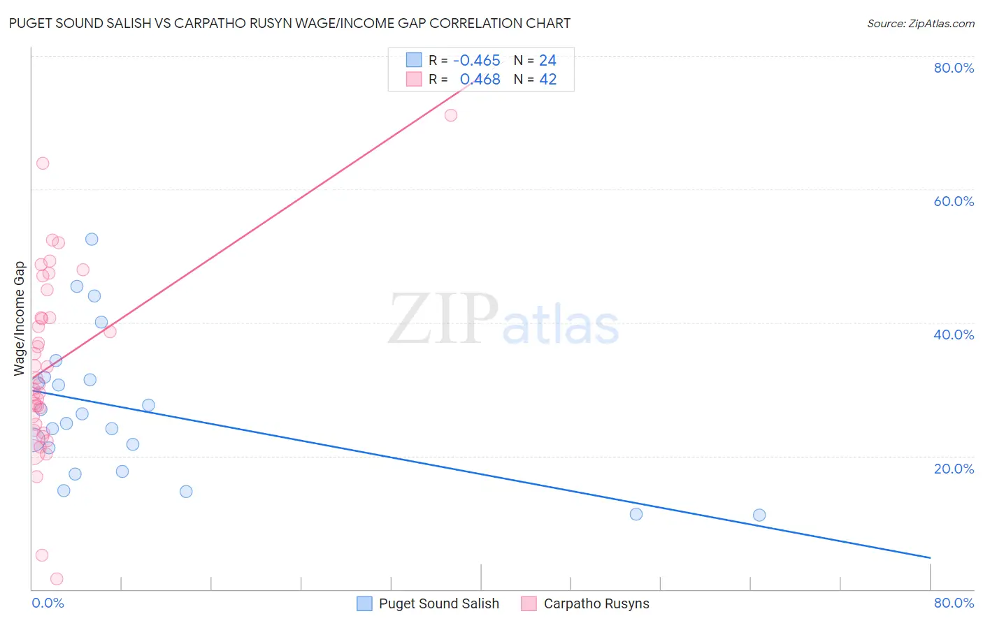 Puget Sound Salish vs Carpatho Rusyn Wage/Income Gap